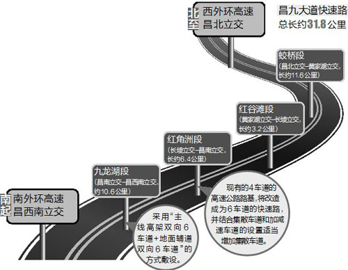 昌九大道快速路增建12座立交 改造立交8座