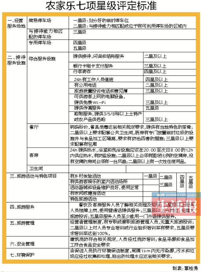 广西农家乐七项星级评定标准:三星以上有免费WiFi