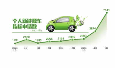 北京市新能源车牌申请本期骤增八成多
