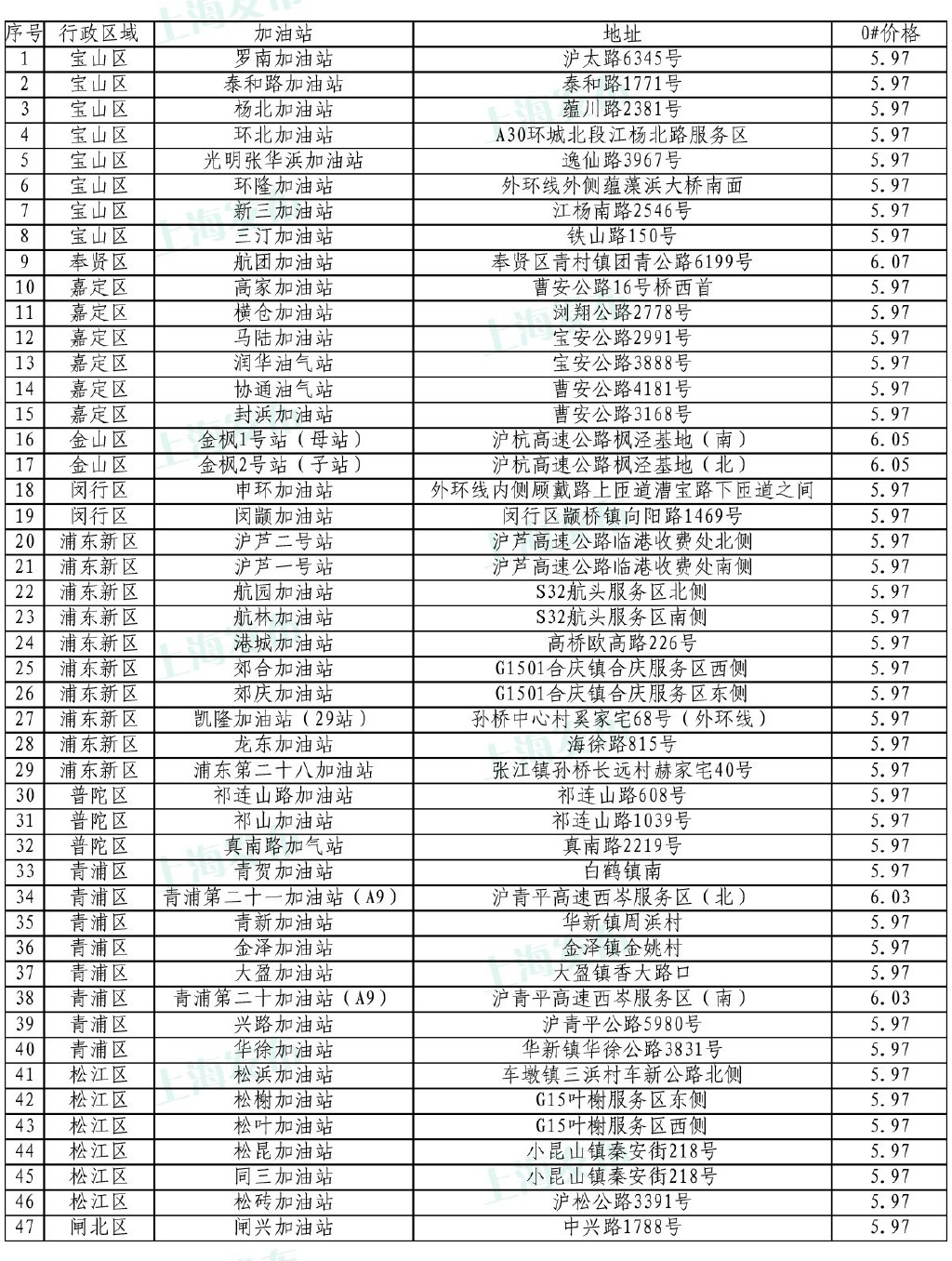 上海中石化、中石油“优惠加油站”一览