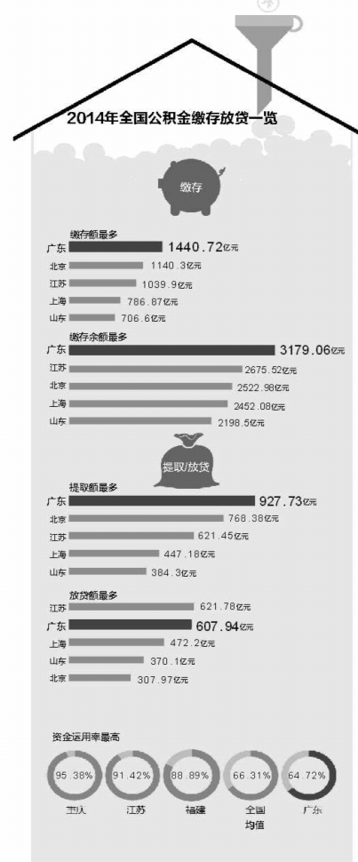 广东哪里公积金使用最多？广深提取居前2名 达387亿、162亿
