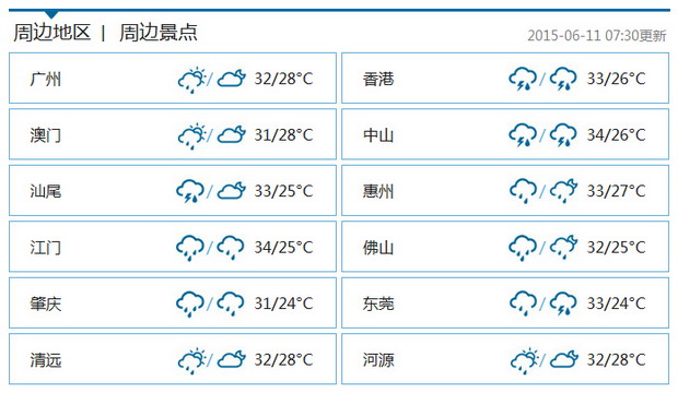本周后期深圳将延续晴雨相间天气 气温较高注意防暑