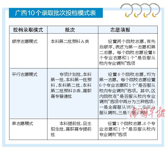 广西6月17日起填报志愿 录取批次和志愿设置调整