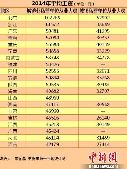 20省份2014年平均工资出炉 重庆第5
