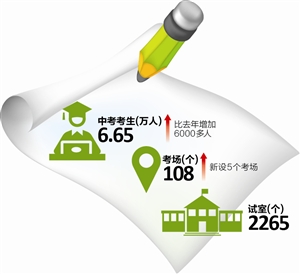 明后两天，深圳6万多考生中考 比去年增加6000多人