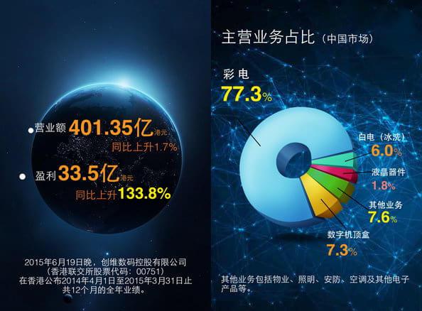 头条:家电巨头创维 智能电视激活用户达1054