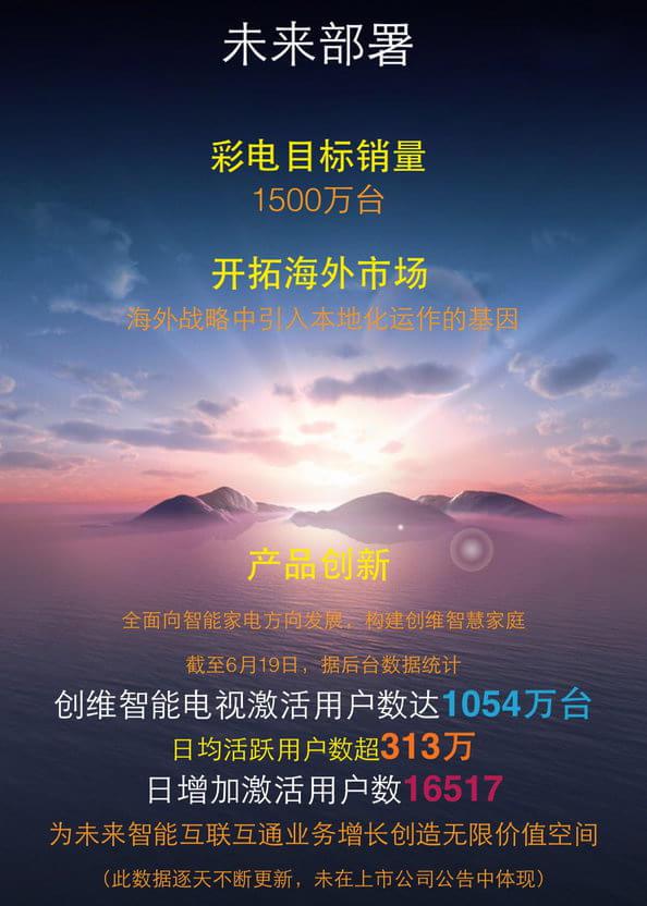 头条:家电巨头创维 智能电视激活用户达1054