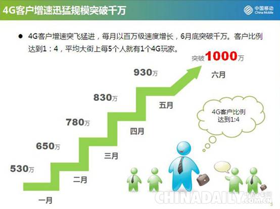 河南移动4G客户突破1000万 5.8万个基站覆盖全省