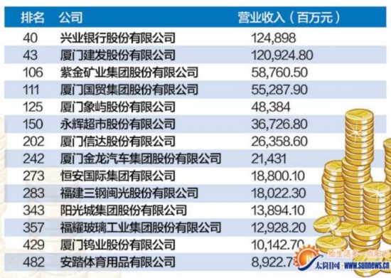 中国500强发布：闽14家企业上榜 兴业银行居首