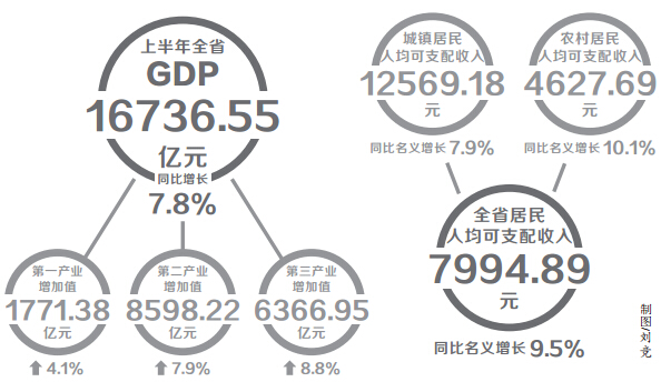 上半年河南GDP增长7.8% 高于全国平均水平0.8个百分点