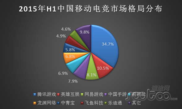 速途发布电竞手游市场报告，英雄互娱市场份额占第二