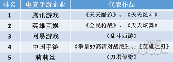 速途发布电竞手游市场报告，英雄互娱市场份额占第二