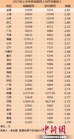 27省份上半年居民收入排行：上海最高 河南排22
