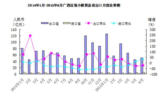 上半年广西边境小额贸易同比增长8.6%