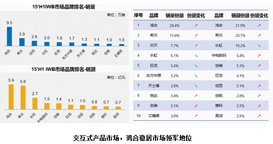 上半年双线丰收！鸿合稳居交互式教育装备领军
