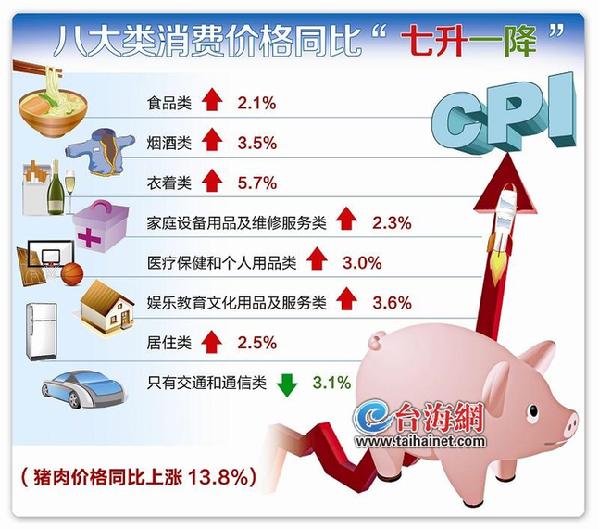 厦门上月CPI同比涨2.2% 猪肉和蔬菜价格涨势最凶猛