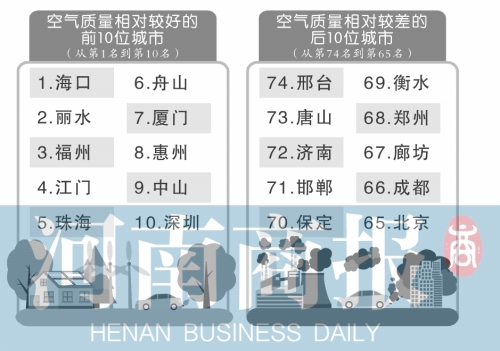 郑州7月空气质量排名上升5位 从倒数第二至倒数第七