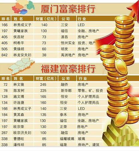 福建首富为融侨集团林文镜　排名全球华人第72位