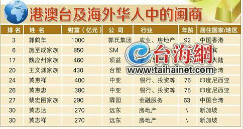 福建首富为融侨集团林文镜　排名全球华人第72位