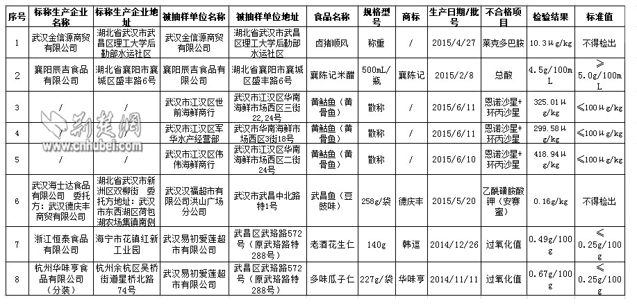 湖北省食药局公布2015年食品安全抽检不合格信息