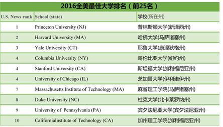 全美最佳大学排名出炉 外联出国传授申请绝招