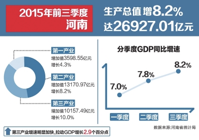 前三季度河南经济同比增长8.2% 高于全国平均水平