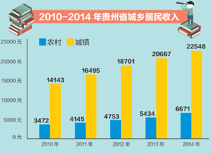 2014年 贵州农民收入增幅全国第一