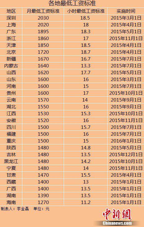 28地区上调最低工资标准 河南每月最低1600元
