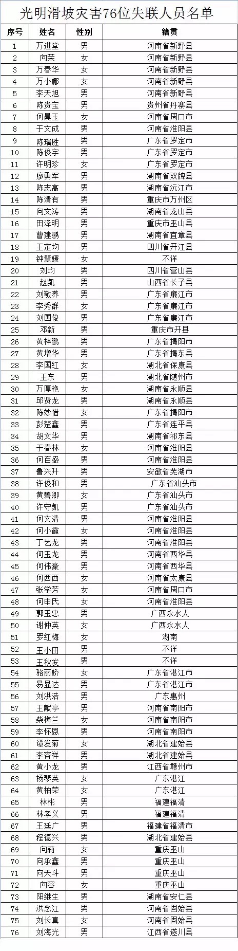 深圳山体滑坡失联人数下调为76人 73人身份已确认