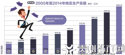 2015年贵州主要经济指标稳定向好 贵州GDP预计破万亿