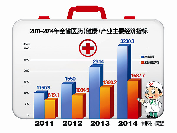 吉林省医药健康产业激情跨越阔步前行