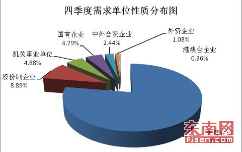 2015年第四季度福建省人才报告发布：首现求大于供