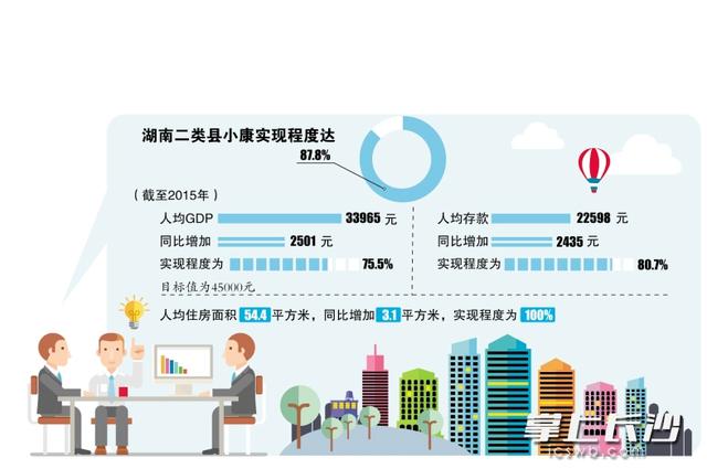 湖南小康实现程度为87.8% 二类县人均GDP33965元