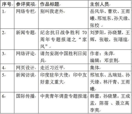 中国日报网推荐第二十六届中国新闻奖初评作品公示