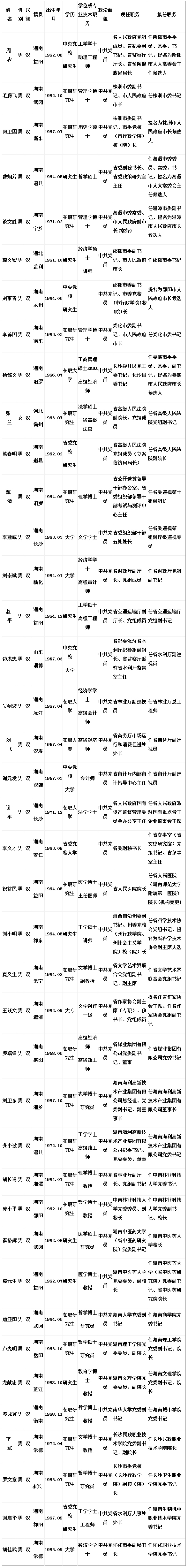 40名湖南省委管理干部任前公示公告（附名单）
