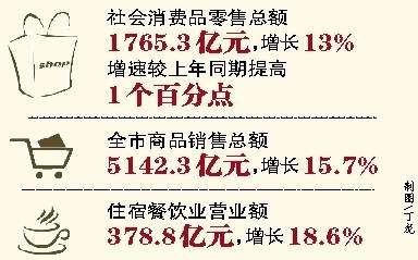 重庆一季度社零总额实现1765.3亿元