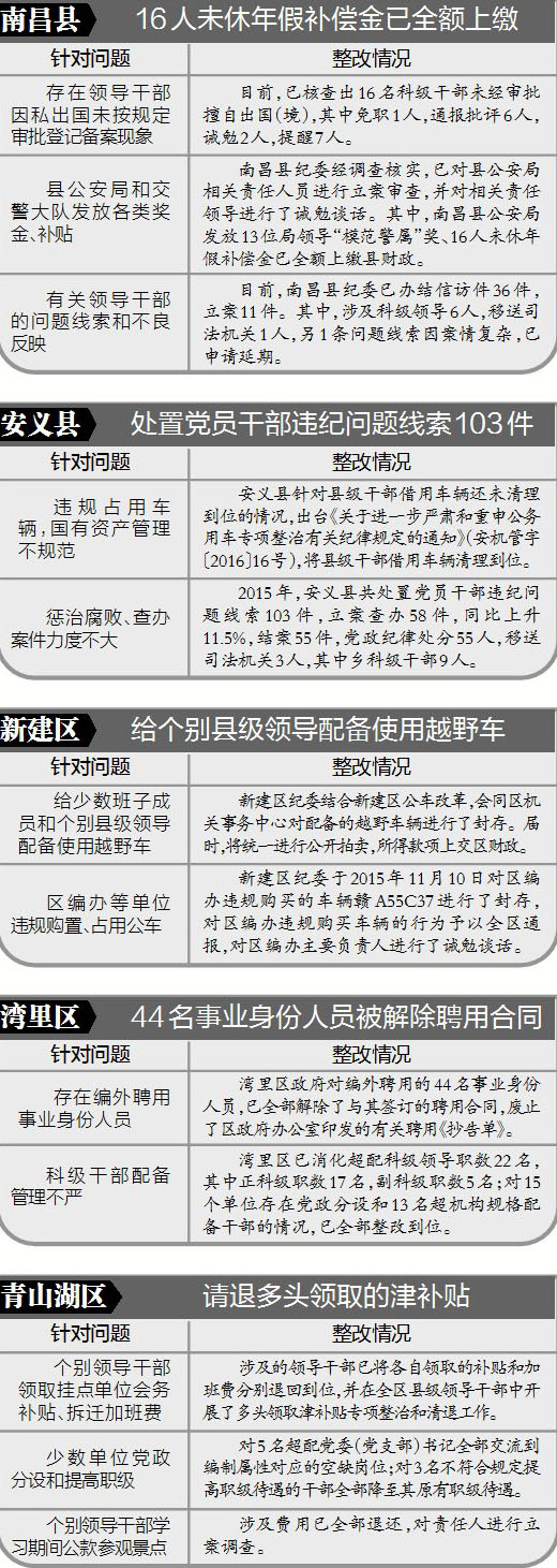 江西省委巡视组反馈意见 14县区整改