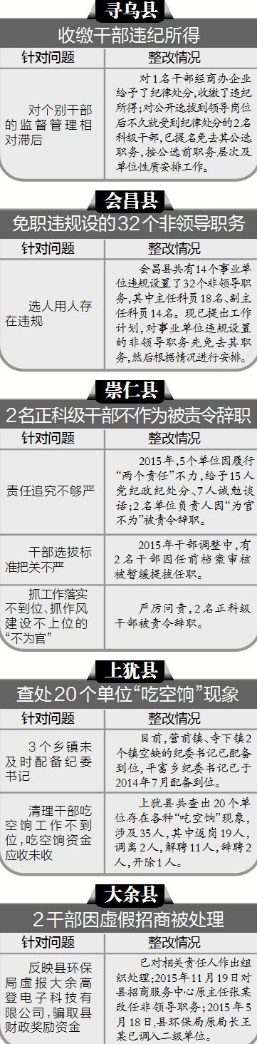 江西省委巡视组反馈意见 14县区整改