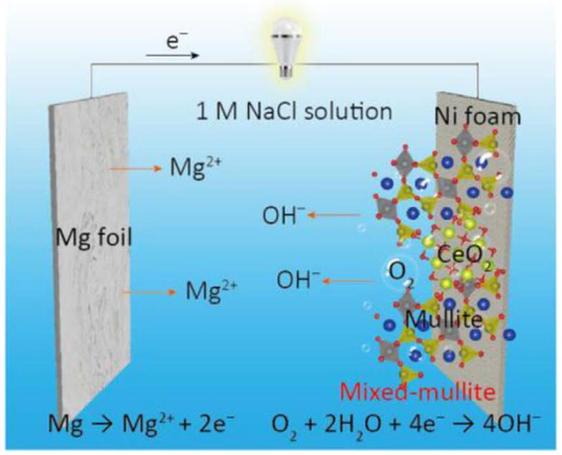 <P>中美联合研究团队成功将锰基莫来石用于镁空气电池催化剂</P>