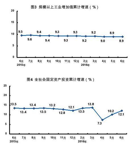 天津市统计局：2016年上半年我市经济发展稳中向好