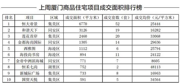 上周厦门商品住宅市场量价齐跌 成交环比下跌75%