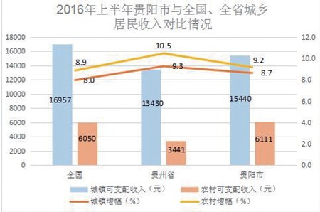 贵阳上半年城乡居民收入绝对额均居贵州省第一