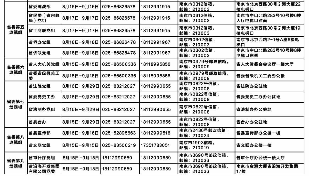 江苏第15轮巡视进驻26个单位 巡视覆盖率达95%