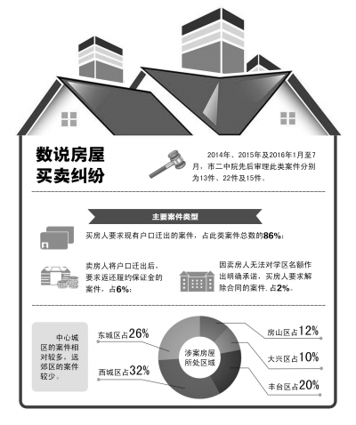 超八成房屋买卖纠纷涉及卖家不迁出户口 建议标明违约责任