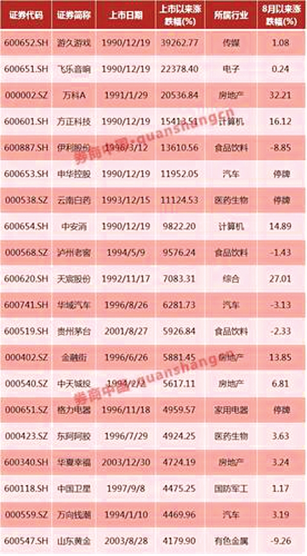 贵州茅台股价15年涨59.3倍 中天城投涨56.2倍