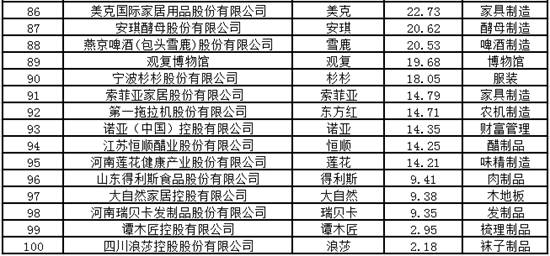 中国品牌价值百强揭晓 海尔连续15年居榜首
