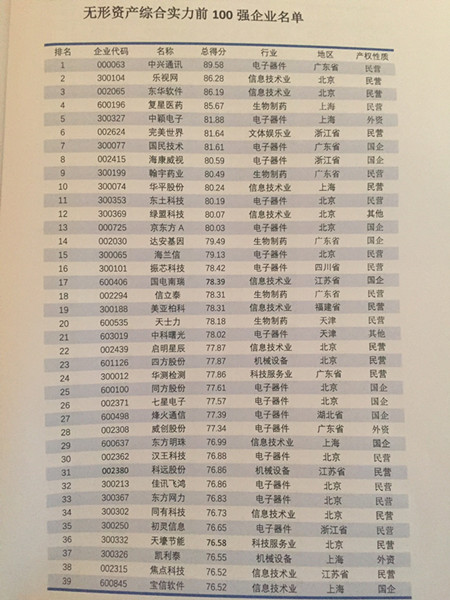 天津财经大学发布：中国无形资产综合实力100强企业名单 中兴通讯登顶