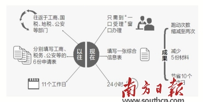 广东自贸区19.9万家企业开通专属网页