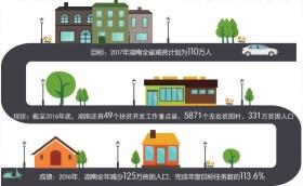 2017湖南省选择30个贫困村开发乡村旅游