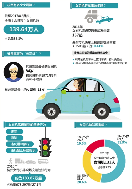 杭州交警首次发布报告 女人开车没你想的不靠谱